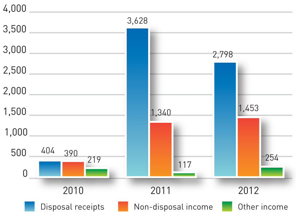 FIGURE U: Receipts from debtors - 2010-2012
